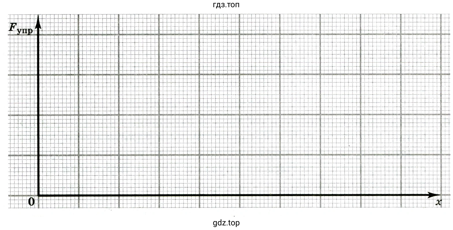Построение графика зависимости силы упругости от деформации и определение жёсткости пружины