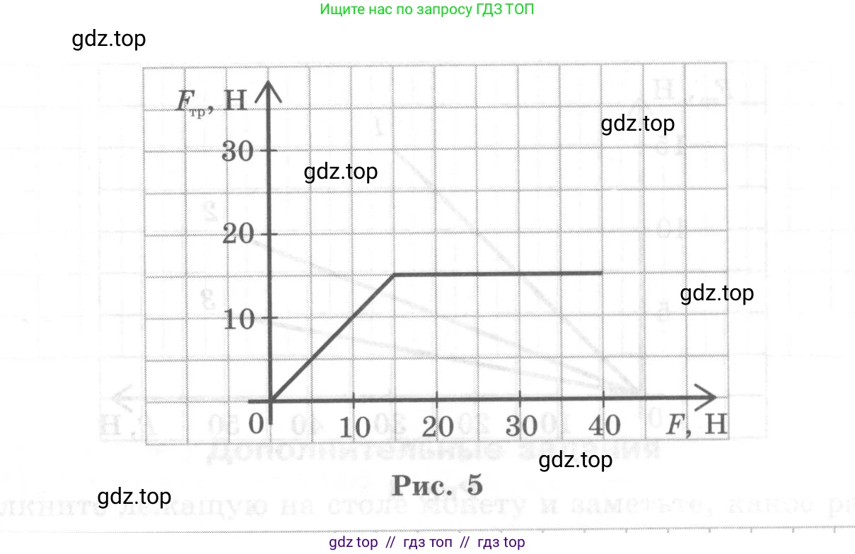 Физика, 7 класс Тетрадь для лабораторных работ, авторы: Генденштейн Лев Элевич, Булатова Альбина Александрова, Корнильев Игорь Николаевич, Кошкина Анжелика Васильевна, издательство Просвещение, Москва, 2019, бирюзового цвета, страница 66, Условие (продолжение 3)