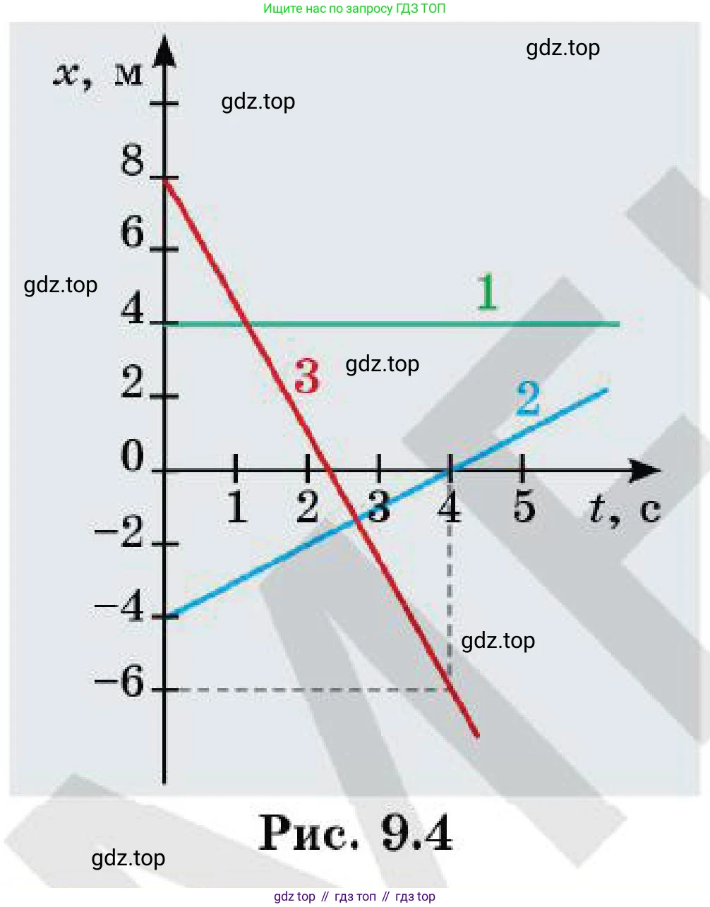 Физика, 7 класс Учебник, авторы: Кронгарт Борис Аркадьевич, Даданбеков Ельдар Ержанович, Токбергенова Уазипа Конурбаевна, издательство Мектеп, Алматы, 2017, страница 54, номер 5, Условие (продолжение 2)