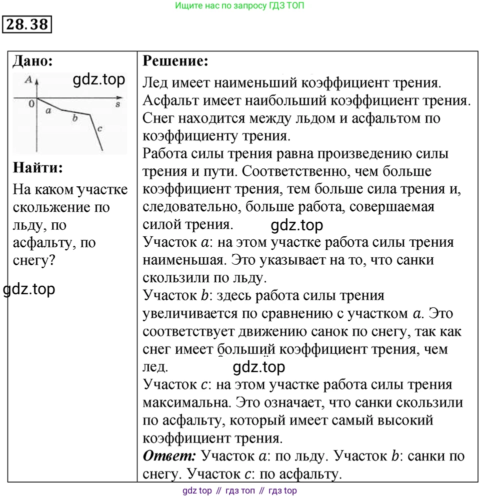 ГДЗ Физика, 7-9 класс Сборник задач, авторы: Лукашик Владимир Иванович, Иванова Елена Владимировна, издательство Просвещение, Москва, 2021, голубого цвета, страница 105, номер 28.38, Решение 4