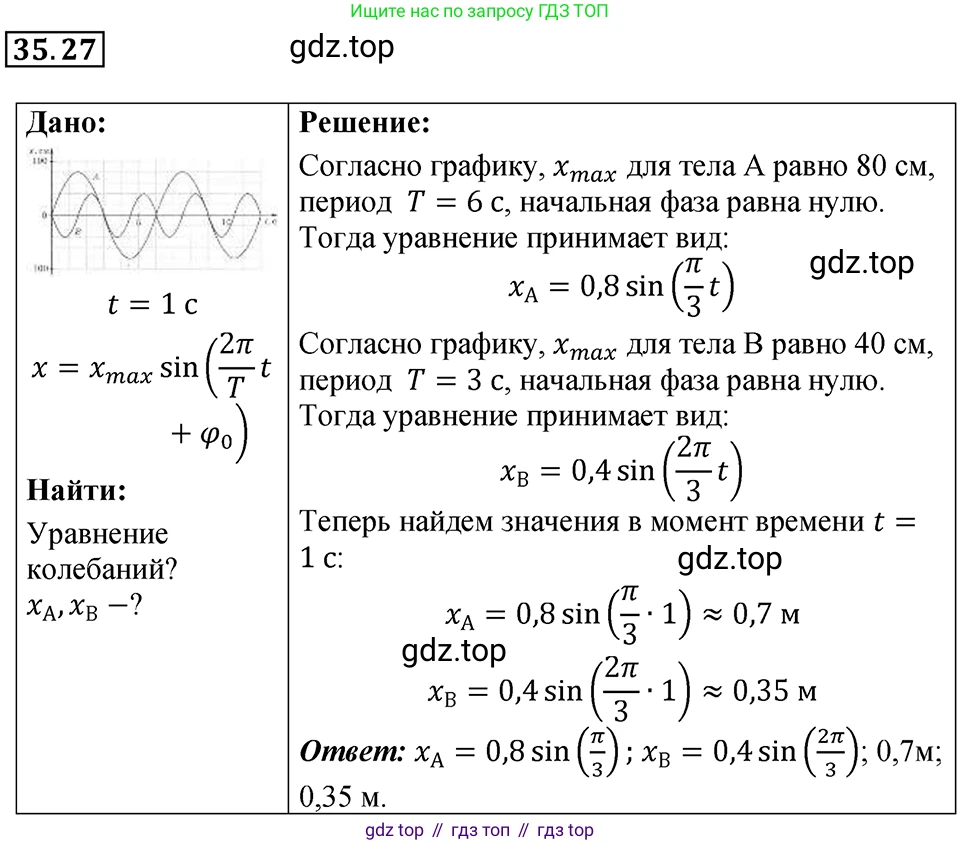 ГДЗ Физика, 7-9 класс Сборник задач, авторы: Лукашик Владимир Иванович, Иванова Елена Владимировна, издательство Просвещение, Москва, 2021, голубого цвета, страница 131, номер 35.27, Решение 4