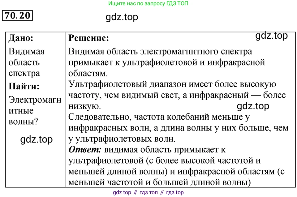 ГДЗ Физика, 7-9 класс Сборник задач, авторы: Лукашик Владимир Иванович, Иванова Елена Владимировна, издательство Просвещение, Москва, 2021, голубого цвета, страница 244, номер 70.20, Решение 4