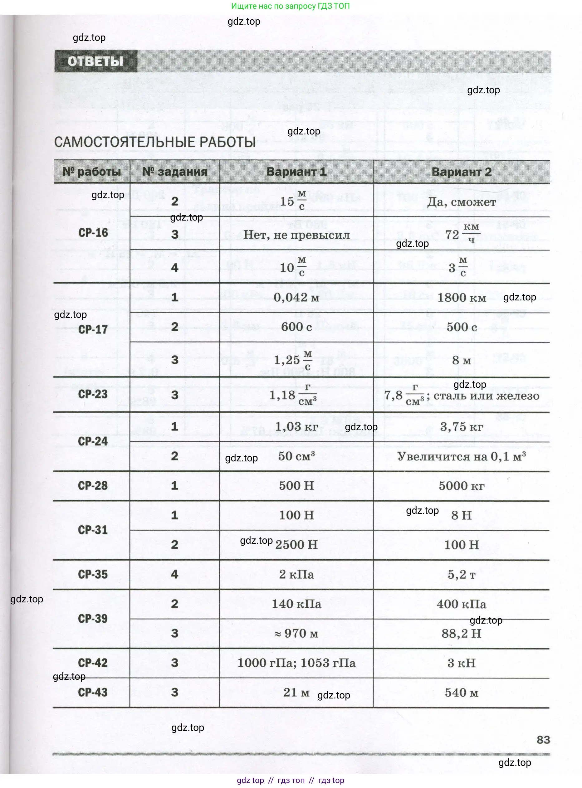 Физика, 7 класс Самостоятельные и контрольные работы, авторы: Марон Абрам Евсеевич, Марон Евгений Абрамович, издательство Просвещение, Москва, 2022, белого цвета, страница 83