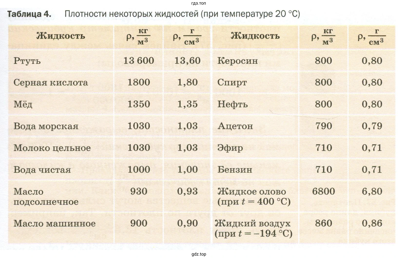 Найти вещество, у которого плотность в жидком состоянии больше плотности в твёрдом состоянии