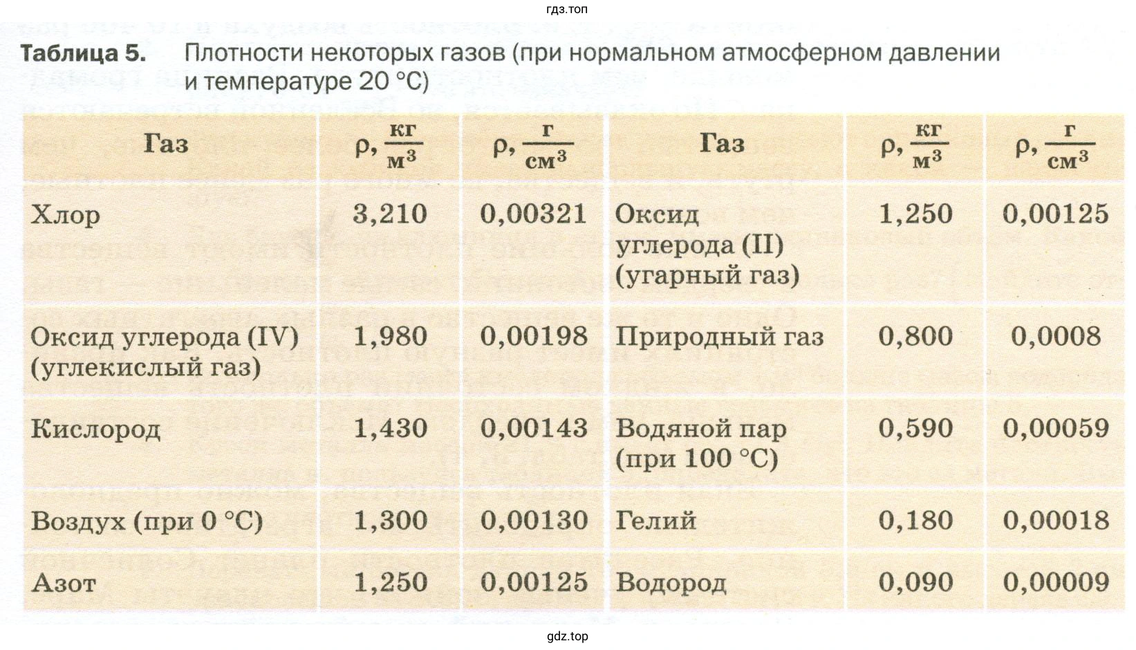 Во сколько раз масса кислорода объёмом 1 м³ больше массы водорода того же объёма?