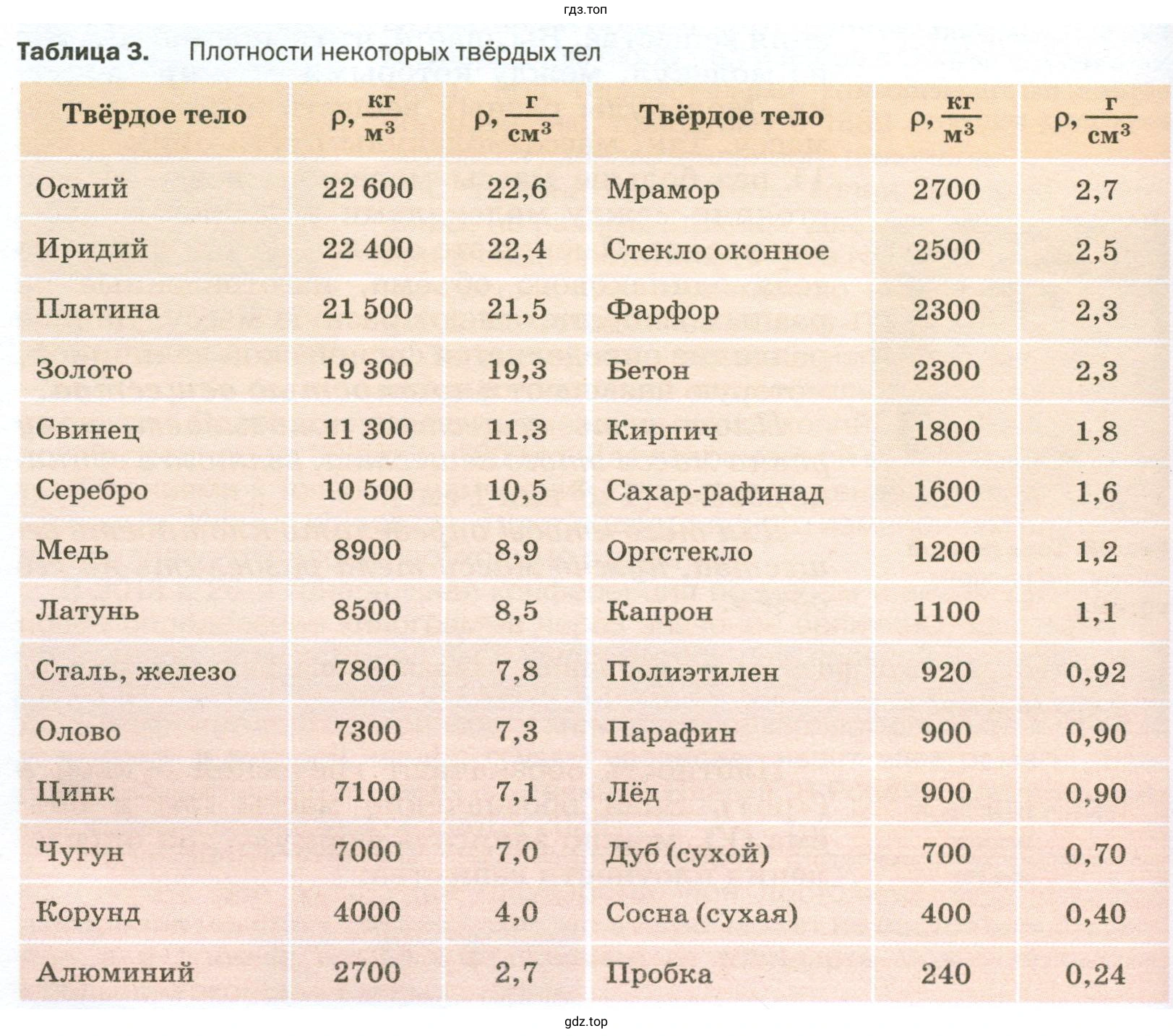 Найти плотность металла и определить, что это за металл