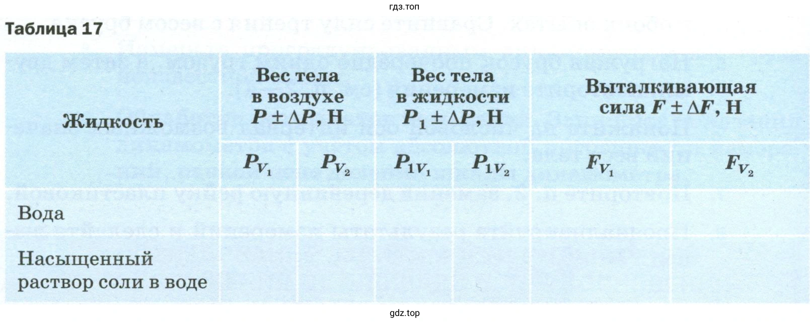 Результаты измерений с учётом абсолютной погрешности