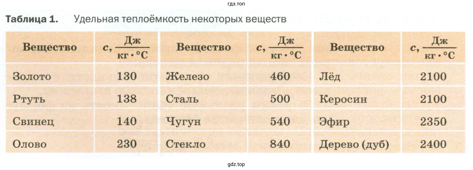 Придумать несколько задач, используя данные таблицы 1