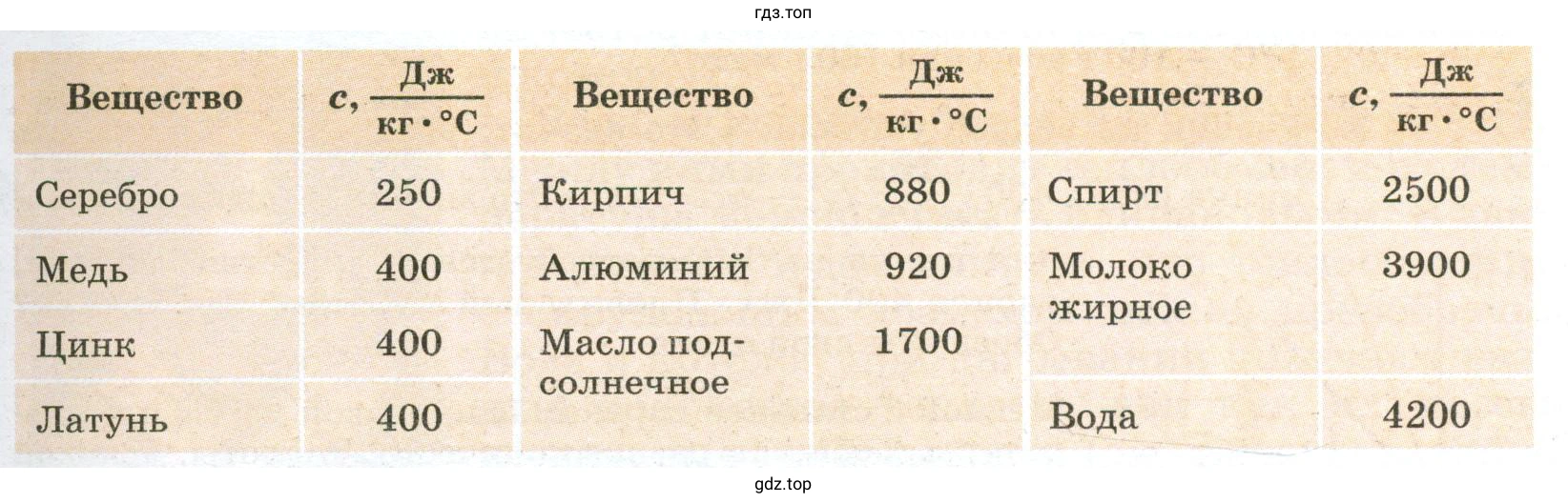 Придумать несколько задач, используя данные таблицы 1
