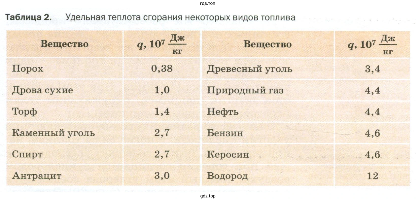 Придумать несколько задач, используя данные таблицы 2