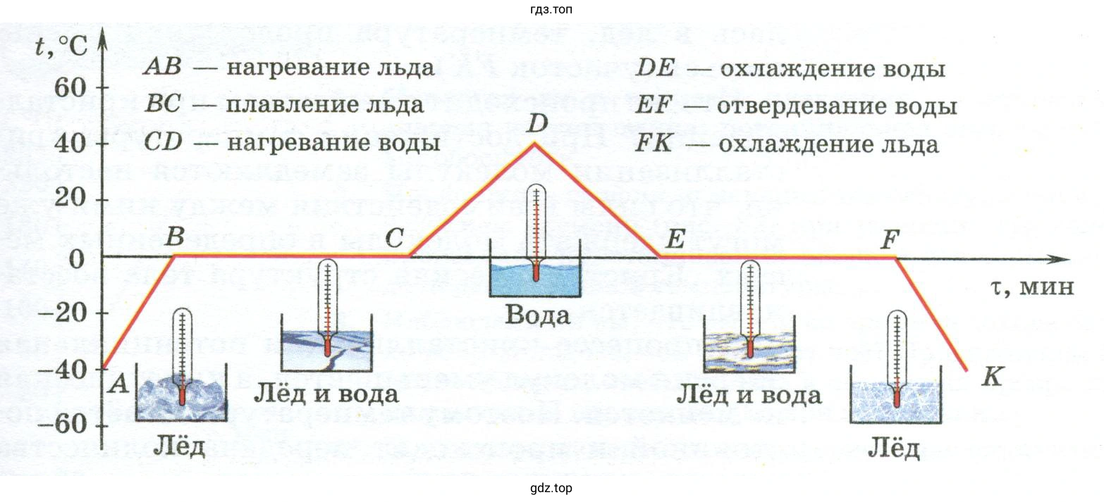 Изучить график и описать процессы, происходящие с водой