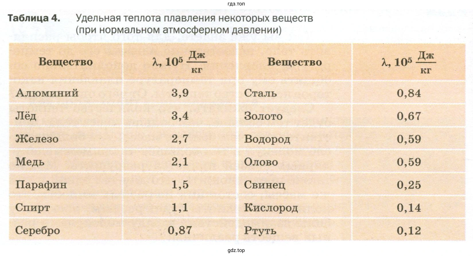 Придумать несколько задач, используя данные таблиц 3 и 4