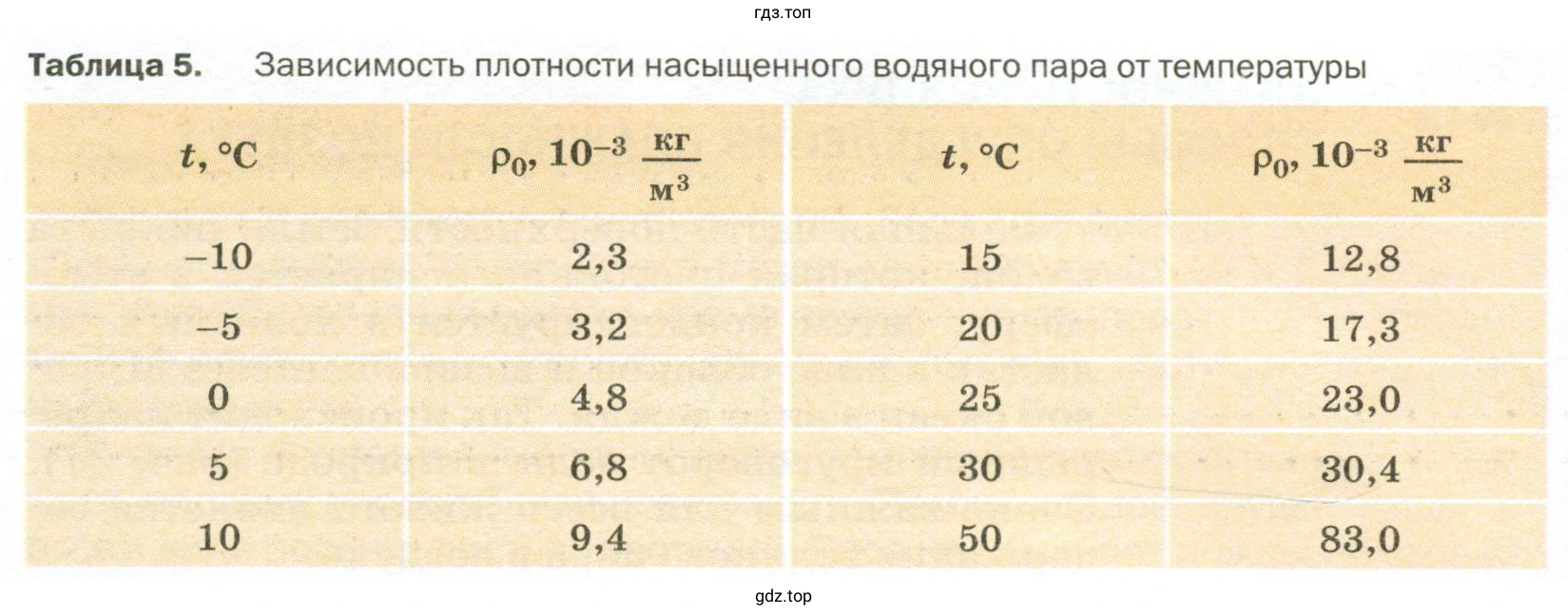 Можно ли утверждать, что влажный термометр психрометра охлаждается до точки росы?