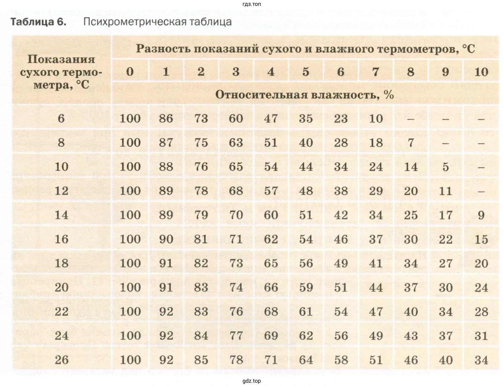 Можно ли утверждать, что влажный термометр психрометра охлаждается до точки росы?