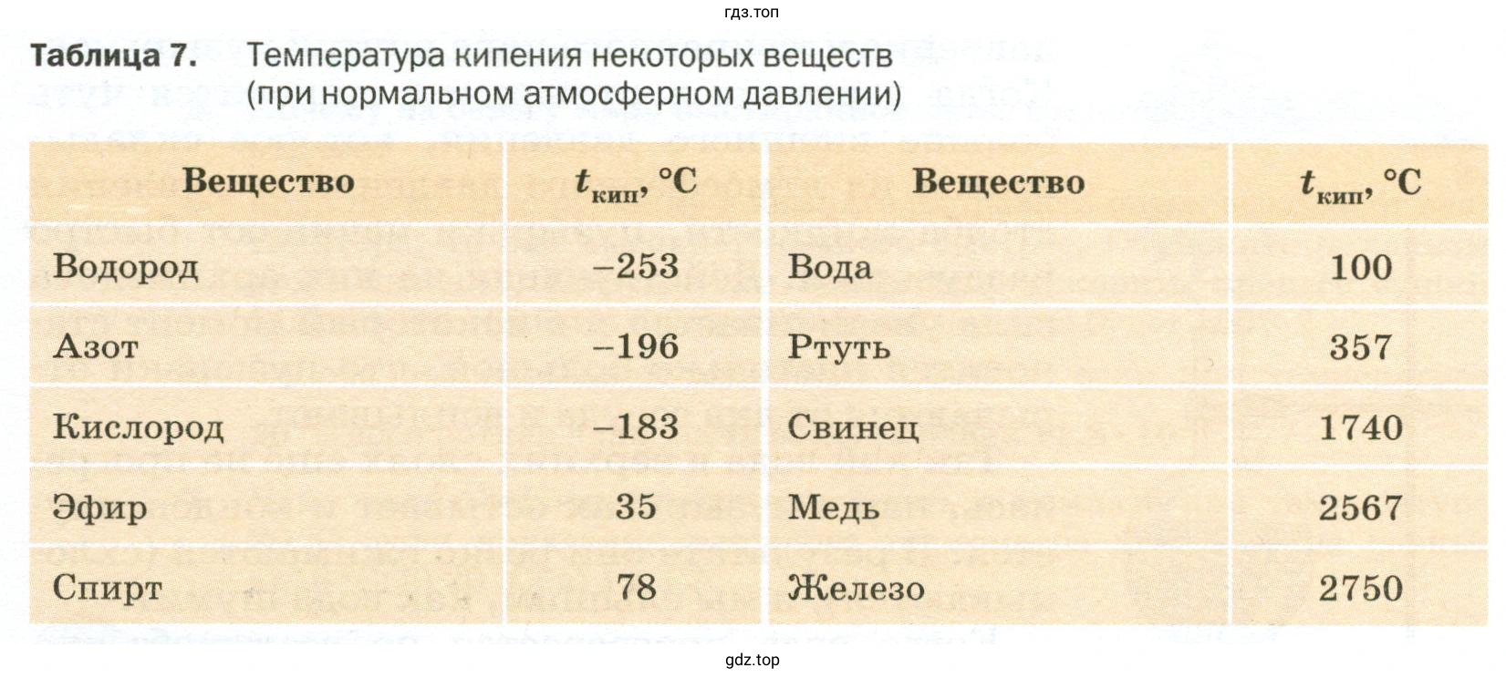 Придумать несколько задач, используя данные таблиц 7 и 8