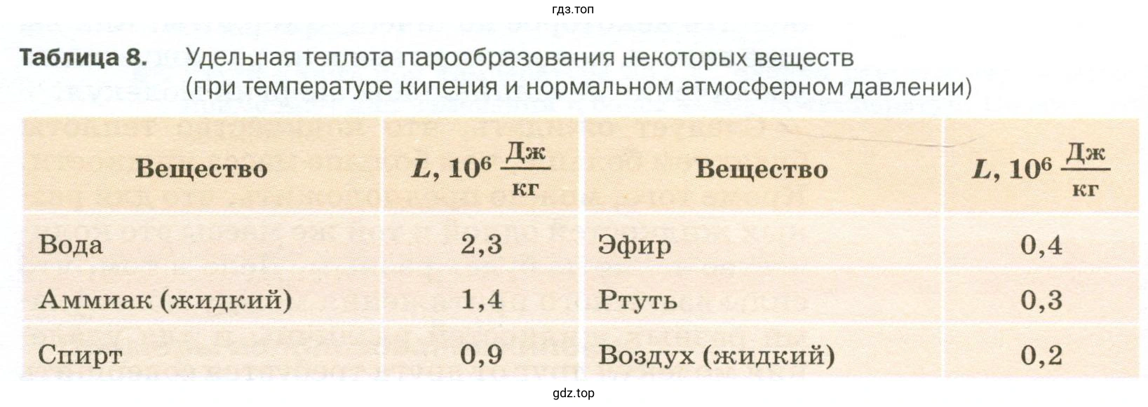 Придумать несколько задач, используя данные таблиц 7 и 8