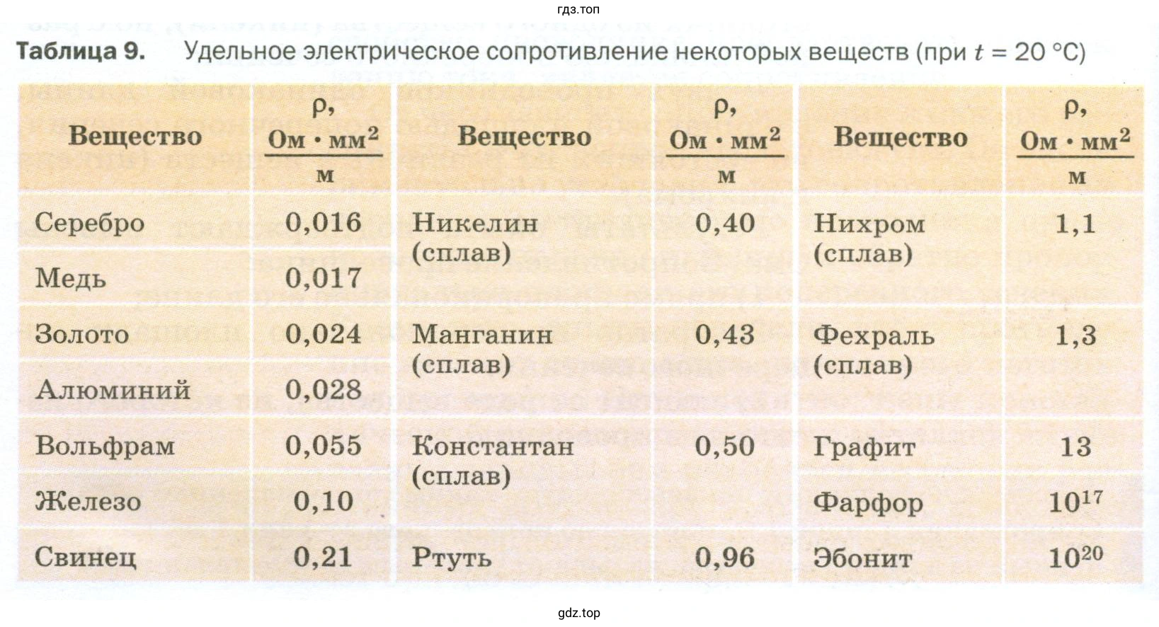 Проанализировать данные таблицы 9