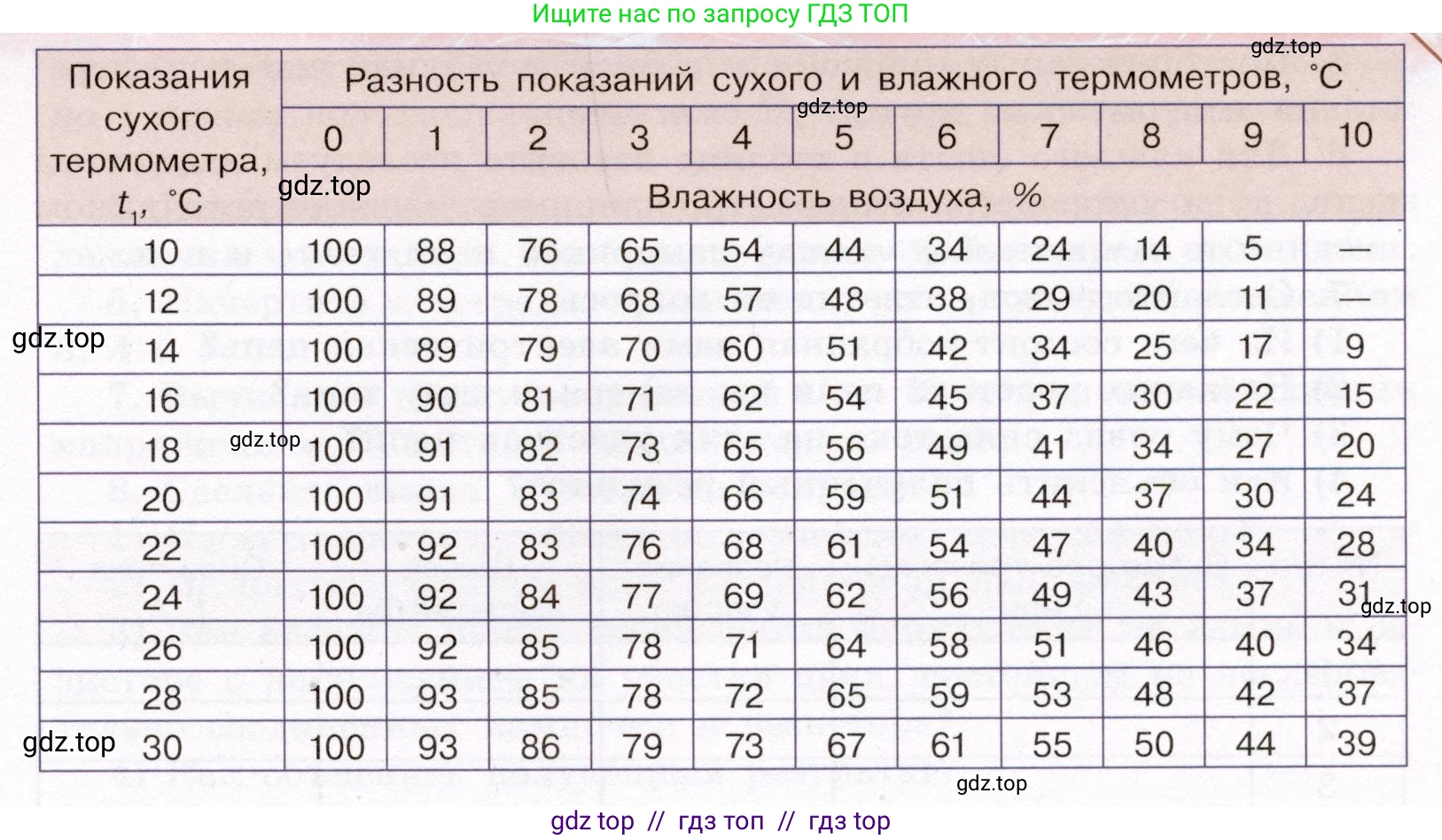 Физика, 8 класс Учебник, авторы: Громов Сергей Васильевич, Родина Надежда Александровна, Белага Виктория Владимировна, Ломаченков Иван Алексеевич, Панебратцев Юрий Анатольевич, издательство Просвещение, Москва, 2018, страница 288, номер №3, Условие (продолжение 2)