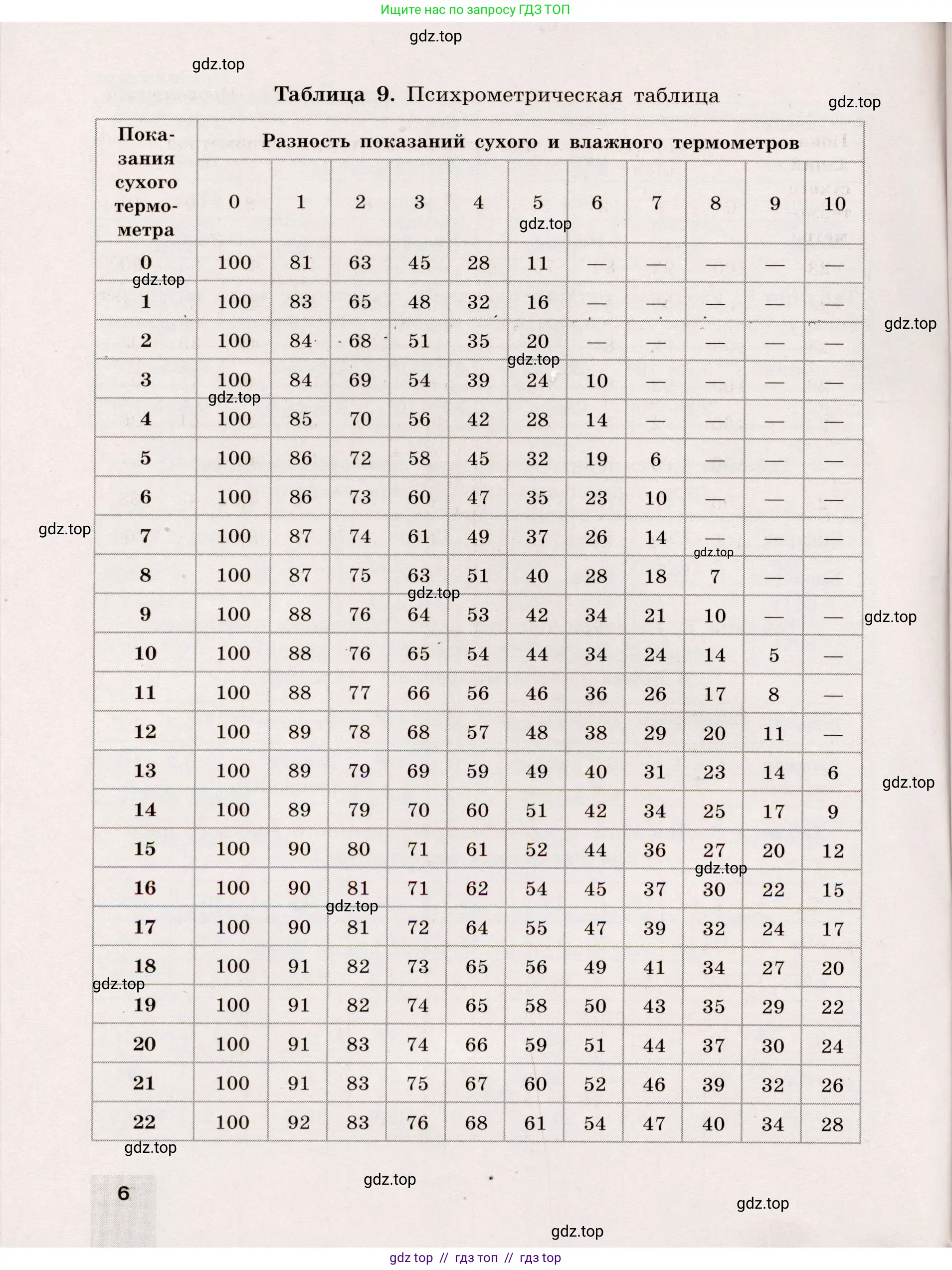 Физика, 8 класс Тренажёр, автор: Хмельницкая Алевтина Юрьевна, издательство Просвещение, Москва, 2020, страница 6