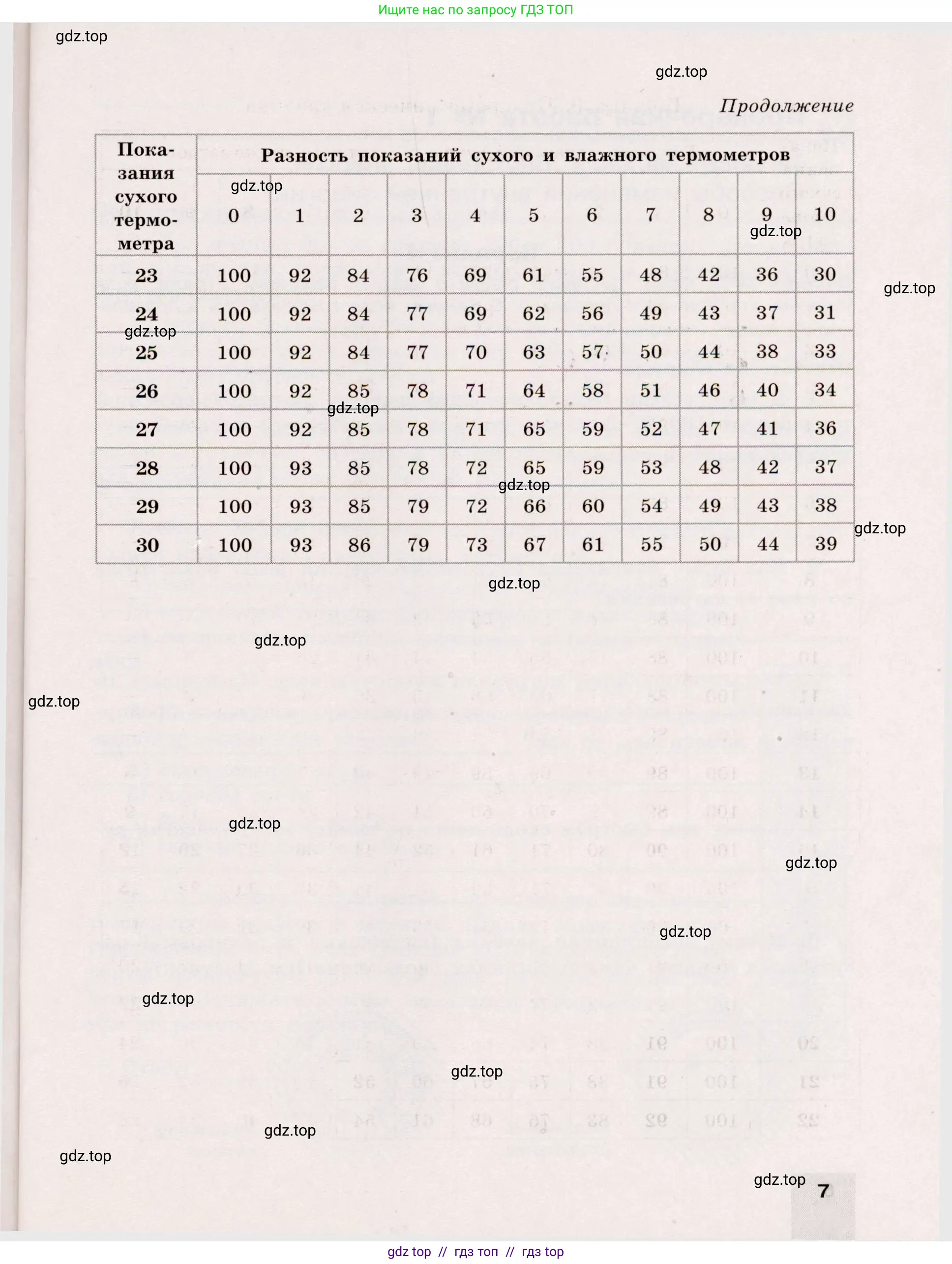 Физика, 8 класс Тренажёр, автор: Хмельницкая Алевтина Юрьевна, издательство Просвещение, Москва, 2020, страница 7