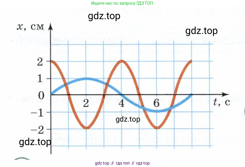 Физика, 9 класс Учебник, авторы: Белага Виктория Владимировна, Воронцова Наталия Игоревна, Ломаченков Иван Алексеевич, Панебратцев Юрий Анатольевич, издательство Просвещение, Москва, 2024, голубого цвета, Часть 1, страница 243, номер 7, Условие (продолжение 2)