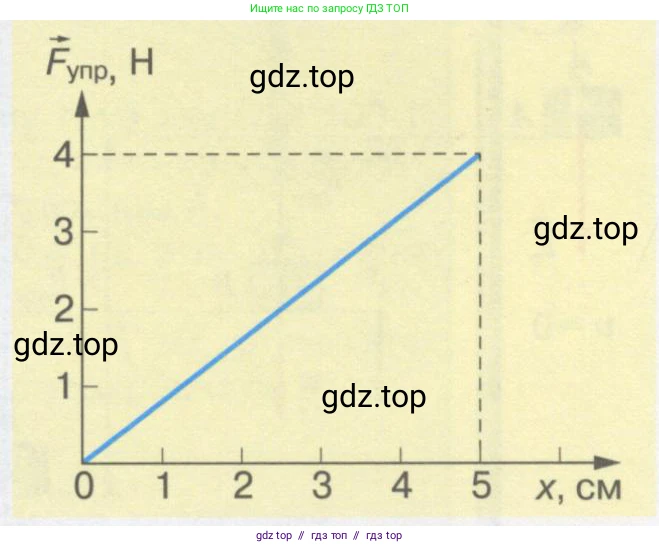 Физика, 9 класс Учебник, автор: Кабардин Олег Фёдорович, издательство Просвещение, Москва, 2014, радужного цвета, страница 77, номер 17.6, Условие (продолжение 2)