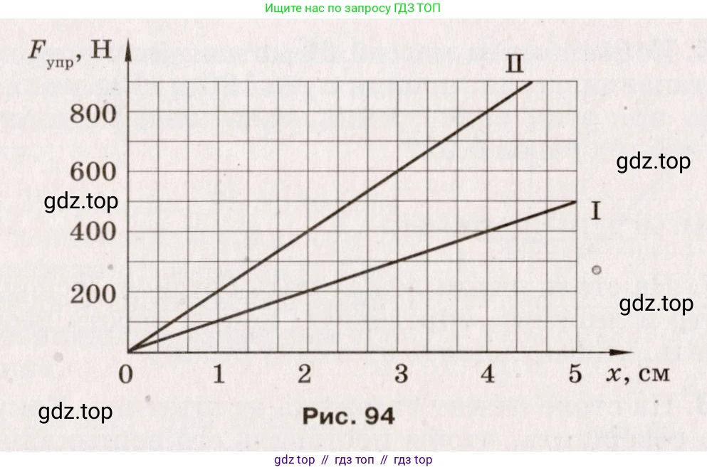 Физика, 9 класс Сборник вопросов и задач, авторы: Марон Абрам Евсеевич, Марон Евгений Абрамович, Позойский Семён Вениаминович, издательство Просвещение, Москва, 2022, белого цвета, страница 69, номер 448, Условие (продолжение 2)