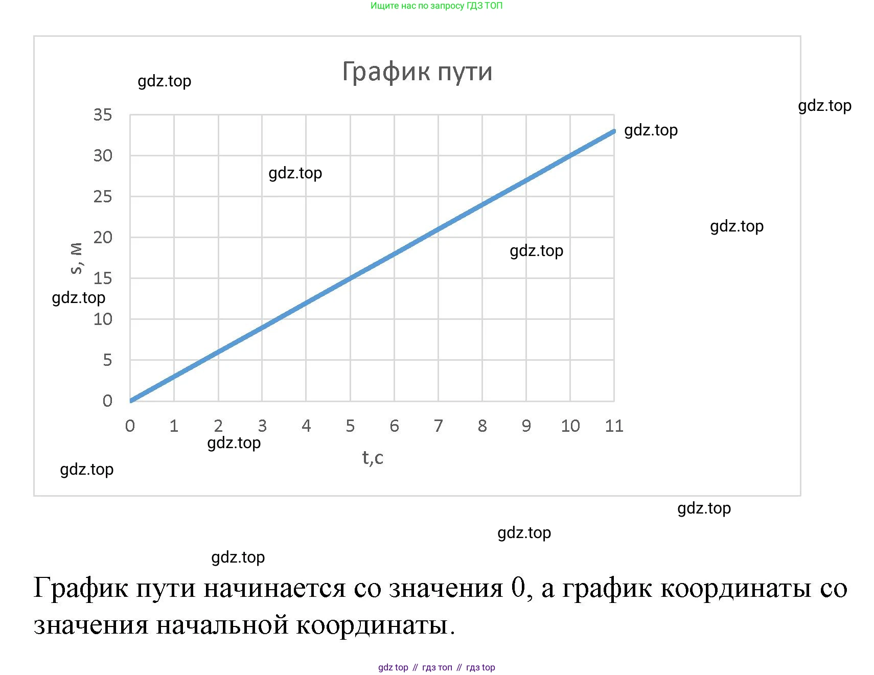 ГДЗ Физика, 9 класс Учебник, авторы: Пёрышкин И М, Гутник Елена Моисеевна, Иванов Александр Иванович, Петрова Мария Арсеньевна, издательство Просвещение, Москва, 2021 - 2022, страница 20, номер 5, Решение (продолжение 2)