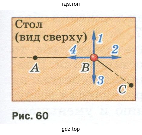 В каком из направлений, обозначенных стрелками 1, 2, 3 и 4, могла действовать сила F