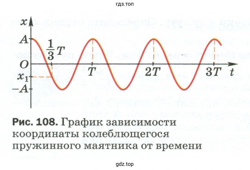 Чему соответствуют отрезки ОА и ОТ на графике