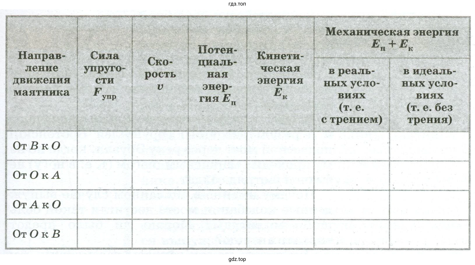 Как меняются перечисленные в таблице величины при движении маятника на указанных участках его пути?