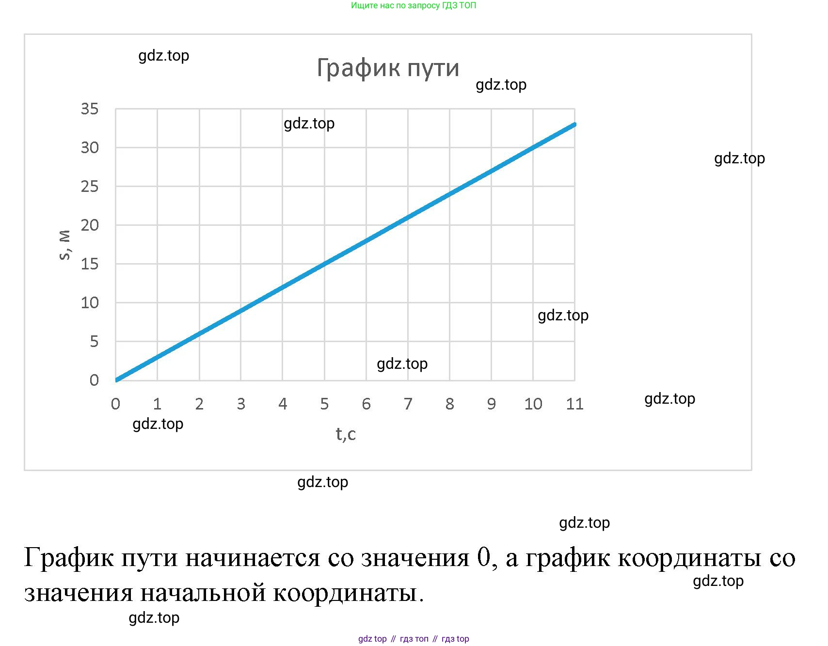 Физика, 9 класс Учебник, авторы: Пёрышкин И М, Гутник Елена Моисеевна, Иванов Александр Иванович, Петрова Мария Арсеньевна, издательство Просвещение, Москва, 2023, белого цвета, страница 20, номер 5, Решение (продолжение 2)