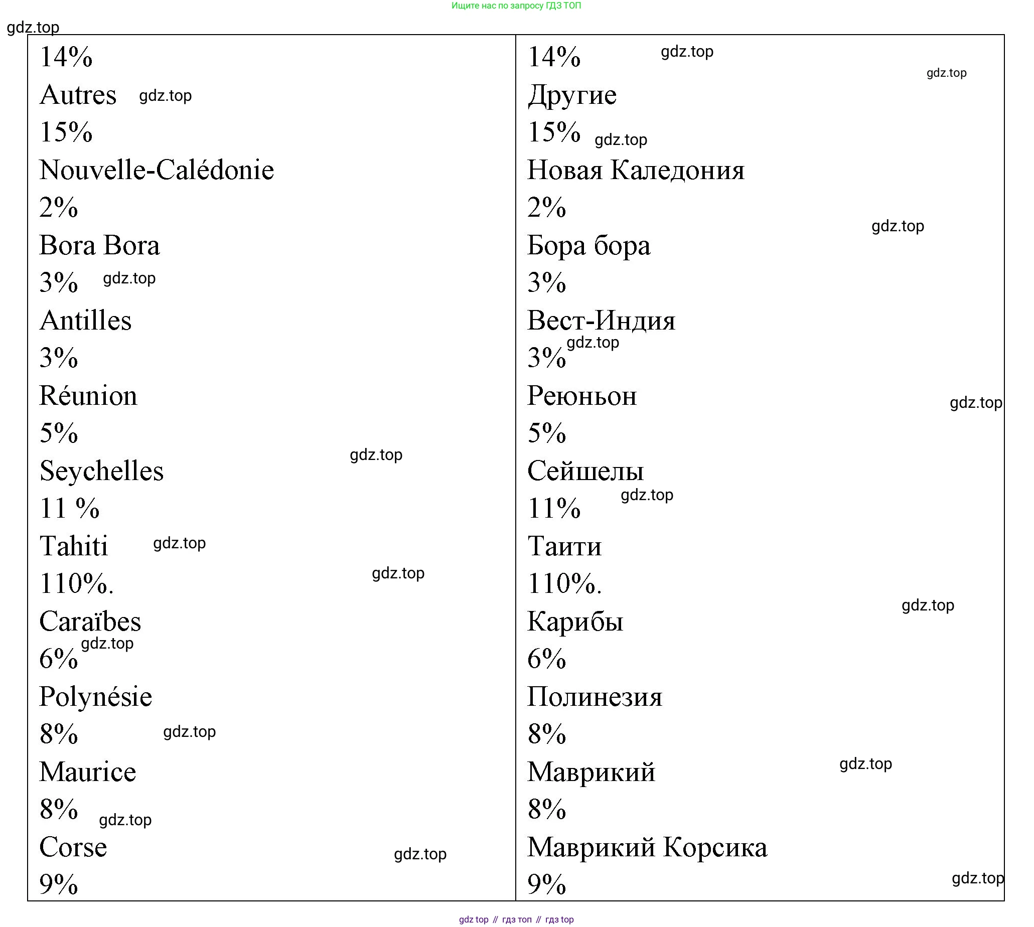 Французский язык, 7 класс Учебник, авторы: Селиванова Наталья Алексеевна (Sélivanova N), Шашурина Алла Юрьевна (Chachourina A), издательство Просвещение, Москва, 2019, страница 4, Решение (продолжение 3)
