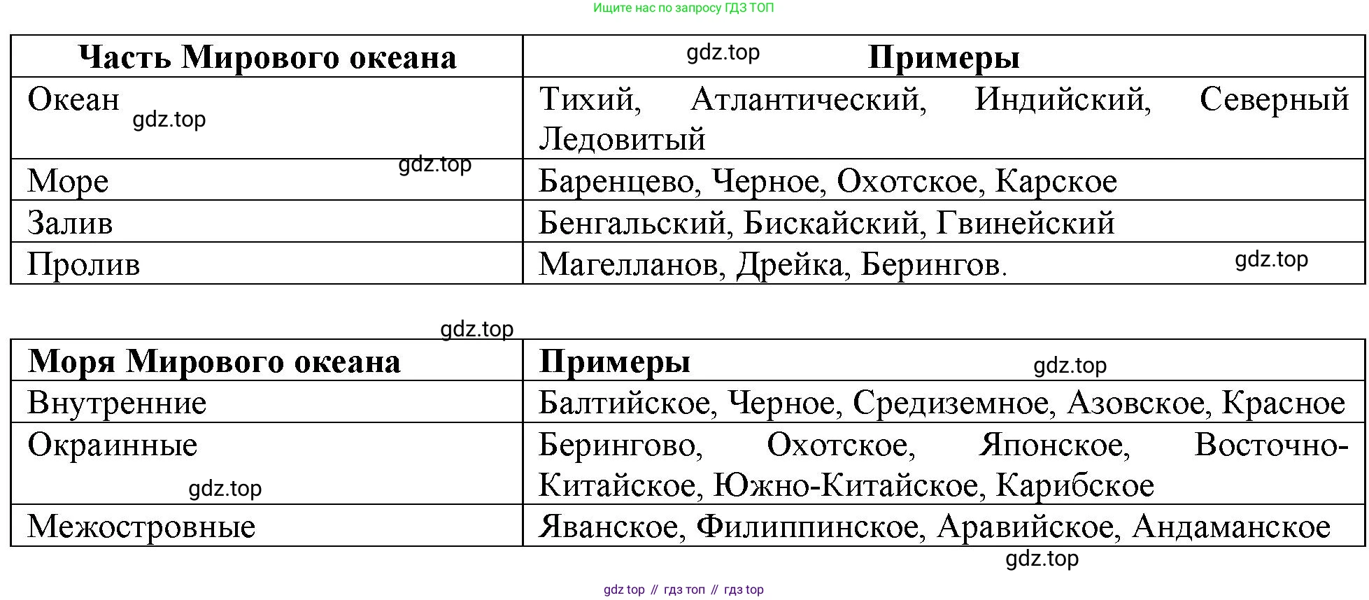География, 5-6 класс Учебник, авторы: Климанова Оксана Александровна, Климанов Владимир Викторович, Ким Эльвира Васильевна, Сиротин Владимир Иванович, Румянцев Александр Владимирович, Панасенкова Ольга Алексеевна, издательство Просвещение, Москва, 2023, белого цвета, страница 180, номер 1, Решение (продолжение 2)