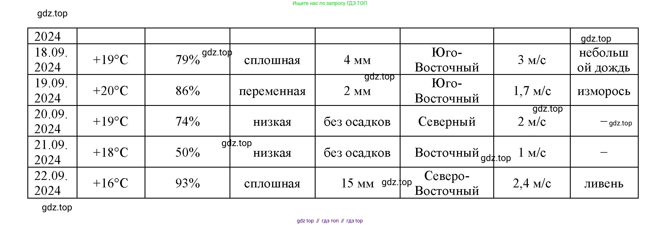 География, 5 класс Дневник географа-следопыта, автор: Летягин Александр Анатольевич, издательство Просвещение, Москва, 2023, салатового цвета, страница 6, Решение (продолжение 2)
