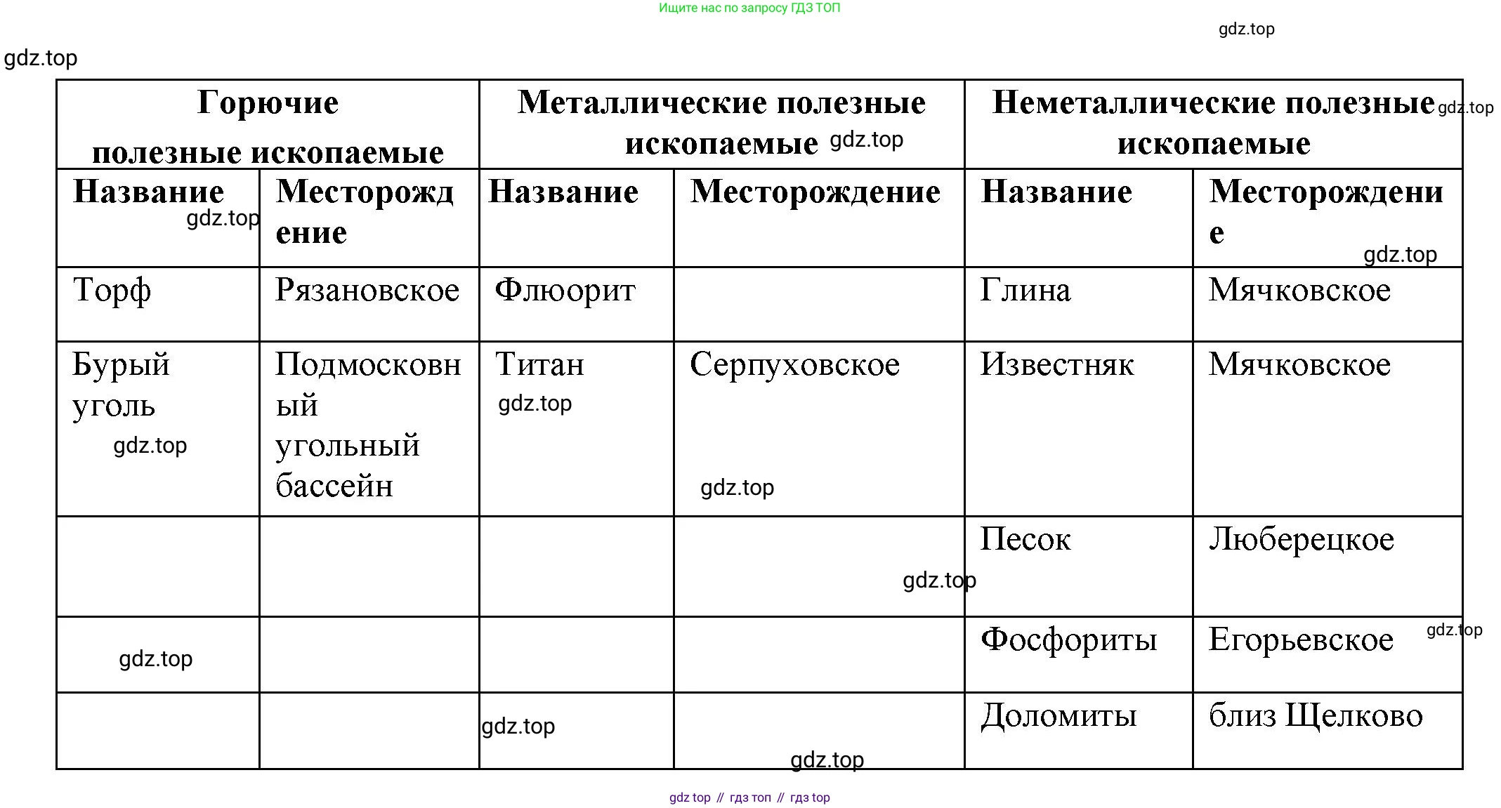 География, 5 класс Дневник географа-следопыта, автор: Летягин Александр Анатольевич, издательство Просвещение, Москва, 2023, салатового цвета, страница 79, номер 3, Решение (продолжение 2)