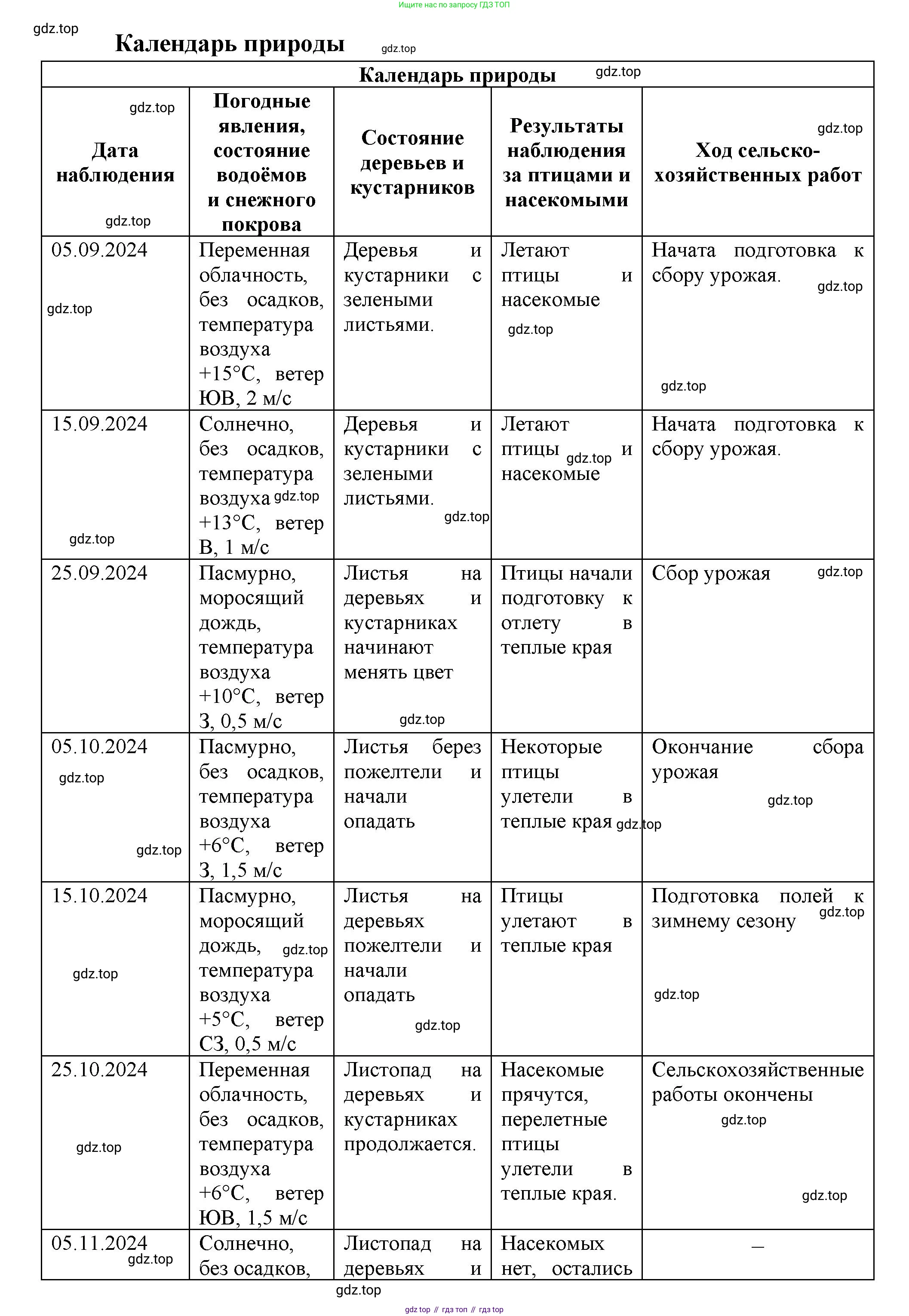 География, 5 класс Дневник географа-следопыта, автор: Летягин Александр Анатольевич, издательство Просвещение, Москва, 2023, салатового цвета, страница 88, Решение