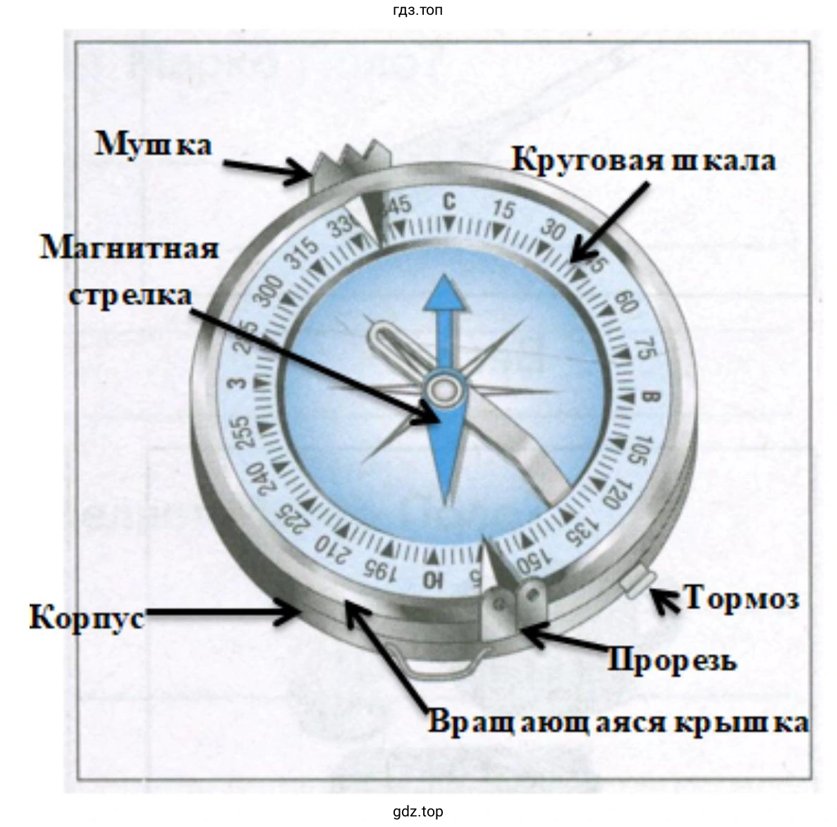Рисунок. На изображении показано устройство компаса Адрианова с подписанными основными частями (корпус, магнитная стрелка, круговая шкала, мушка, прорезь, тормоз и вращающаяся крышка)