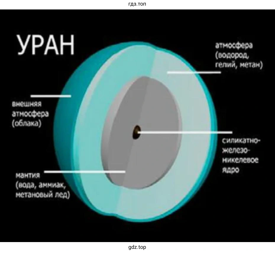 Рисунок 2. На изображении представлена схема внутреннего строения планеты Уран
