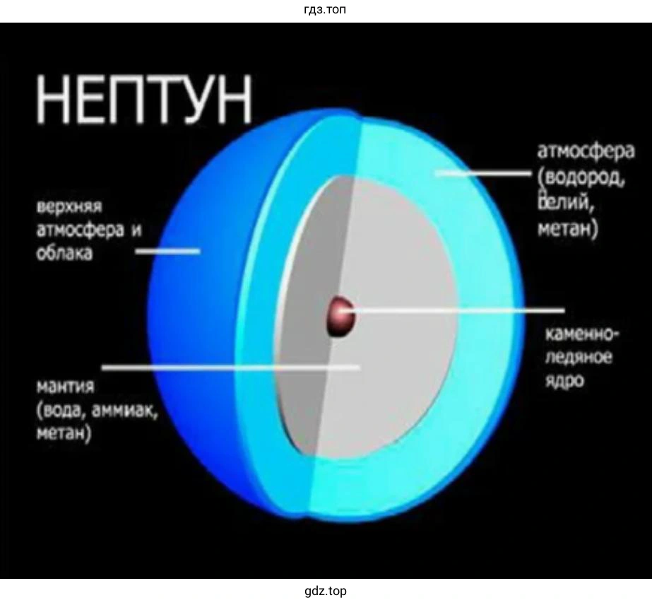 Рисунок 3. На изображении представлена схема внутреннего строения планеты Нептун в разрезe