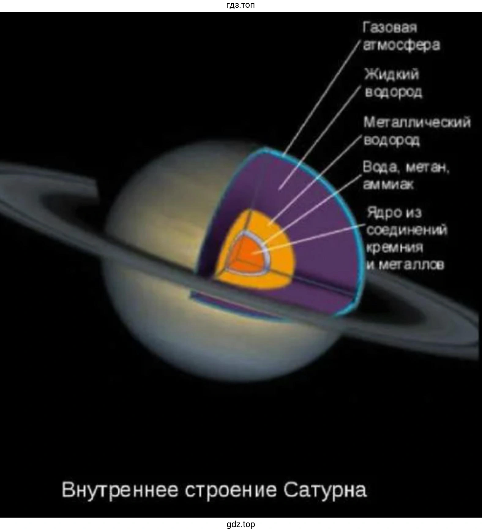 Рисунок 4. Внутреннее строение планет земной группы