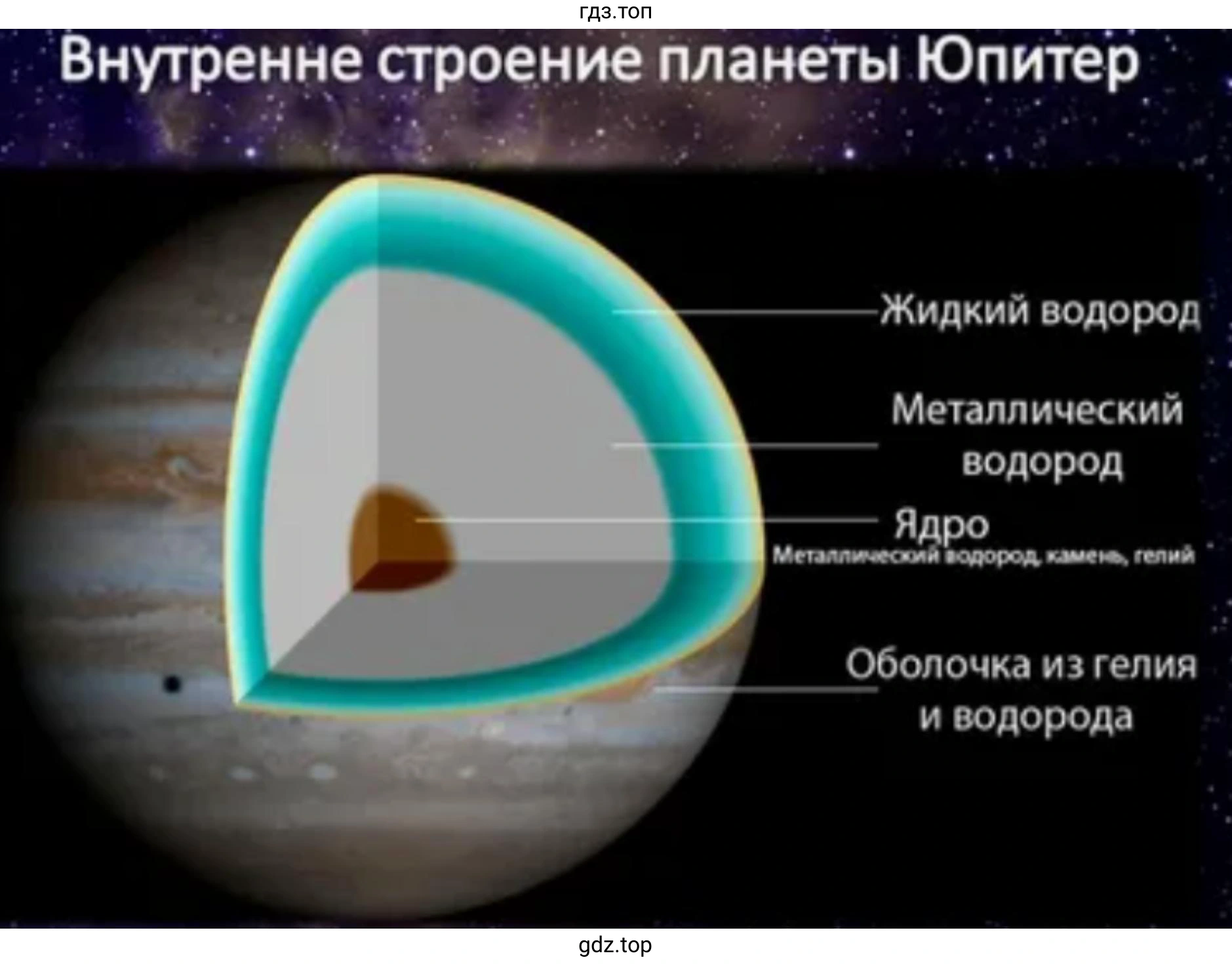 Рисунок 5. Внутреннее строение планеты Юпитер