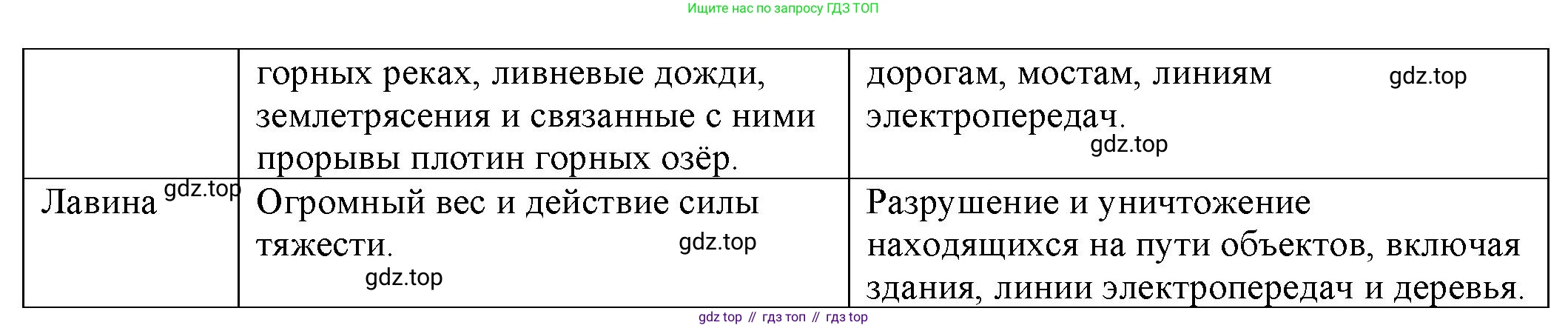 География, 5 класс рабочая тетрадь, авторы: Румянцев Александр Владимирович, Ким Эльвира Васильевна, Климанова Оксана Александровна, издательство Просвещение, Москва, 2023, белого цвета, страница 66, номер 4, Решение (продолжение 2)