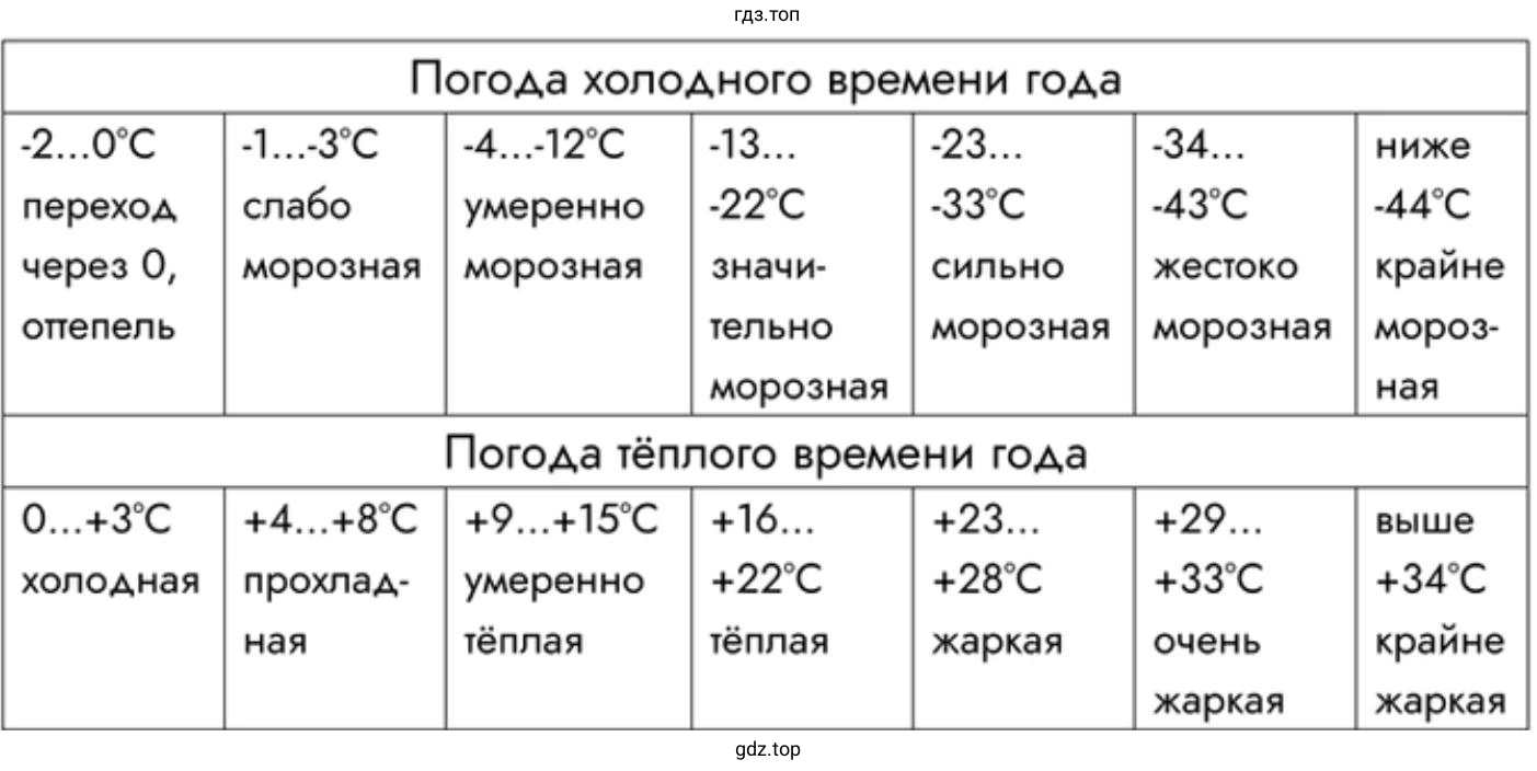 Типы погоды по средним температурам