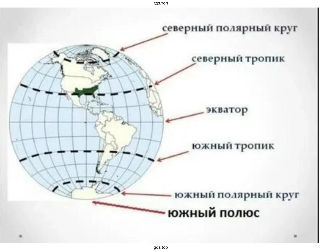 найдите: Северный и Южный полюсы, экватор, тропики, полярные круги