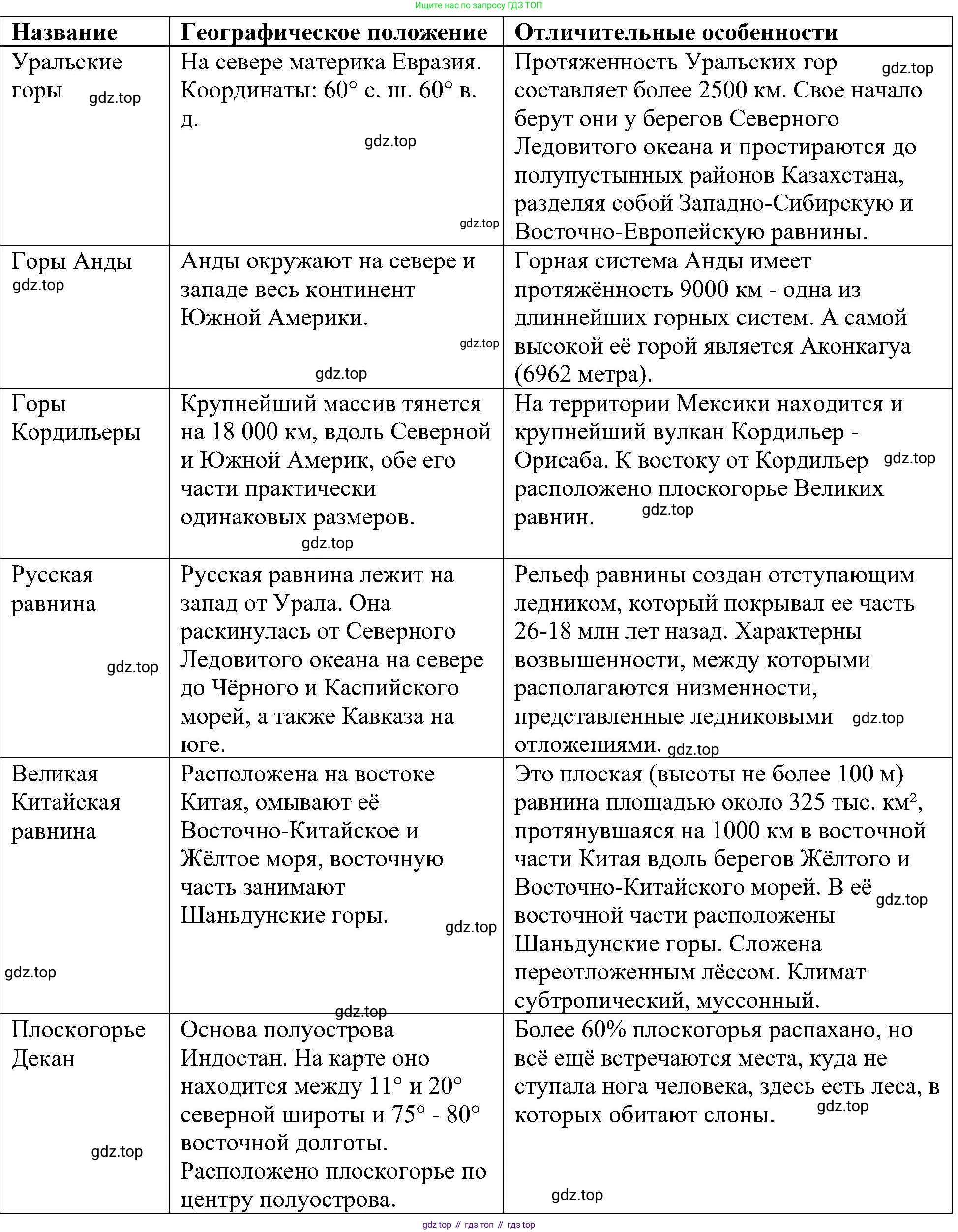 ГДЗ География, 5-6 класс Учебник, авторы: Алексеев Александр Иванович, Николина Вера Викторовна, Липкина Елена Карловна, Болысов Сергей Иванович, Кузнецова Галина Юрьевна, издательство Просвещение, Москва, 2023, жёлтого цвета, страница 92, Решение (продолжение 4)