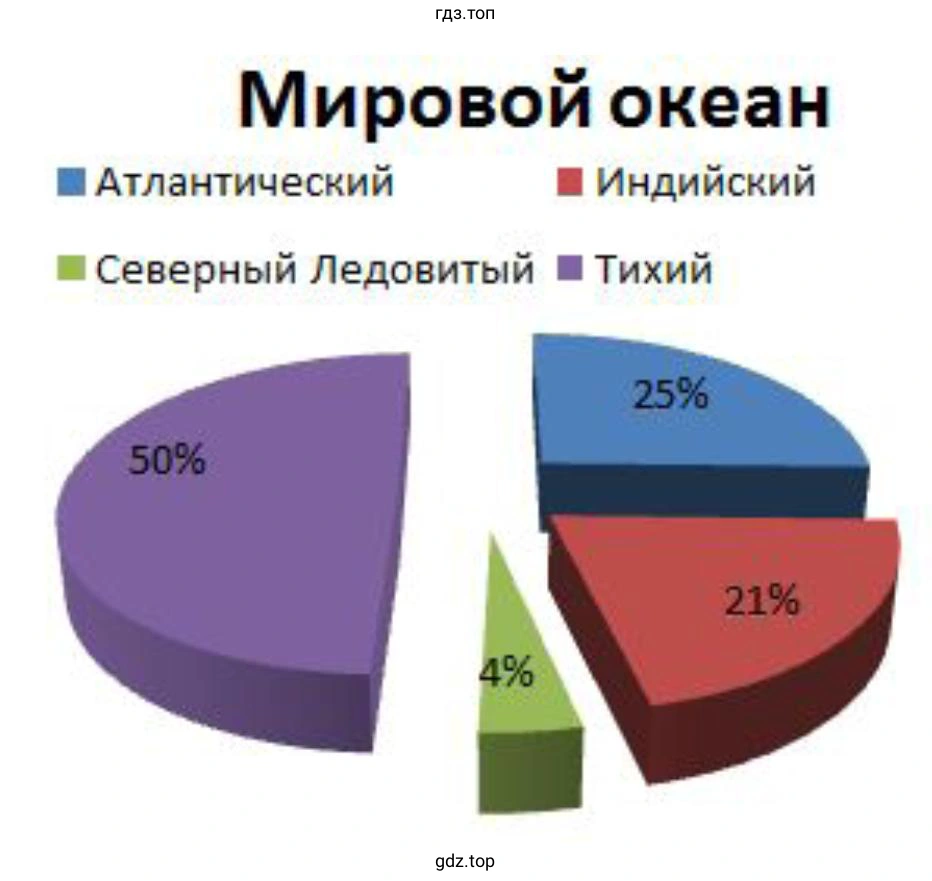 составьте круговую диаграмму Площади океанов