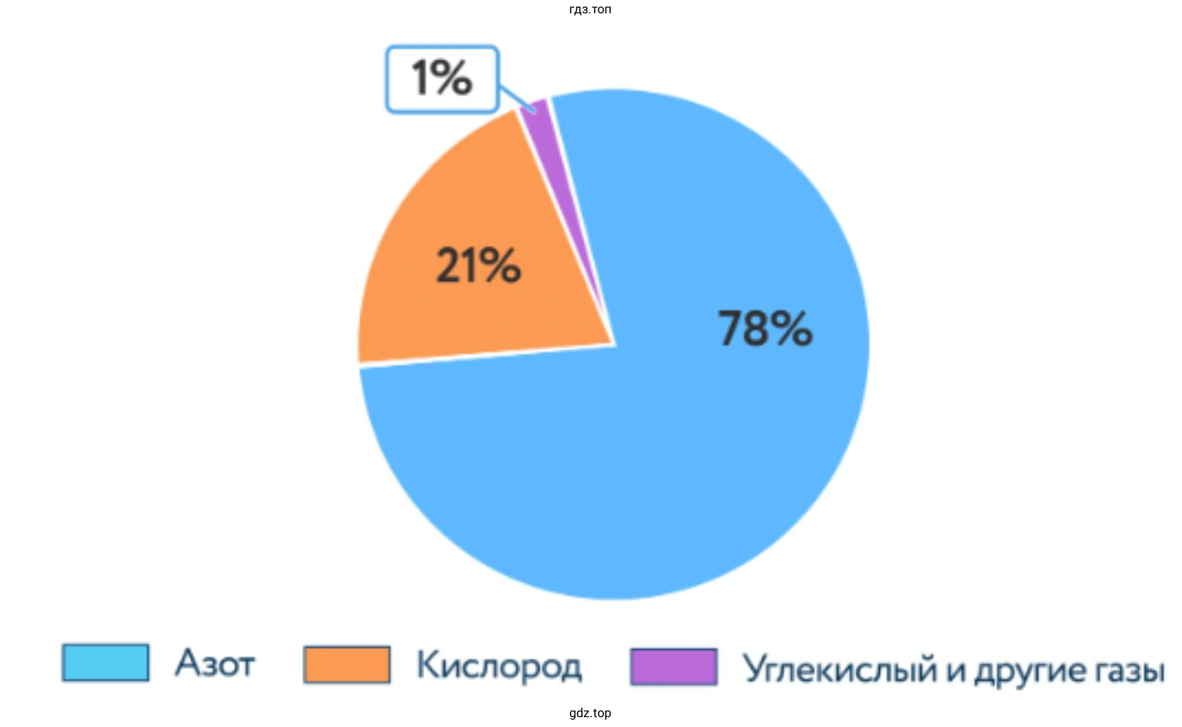 Азот Кислород Углекислый и другие газы