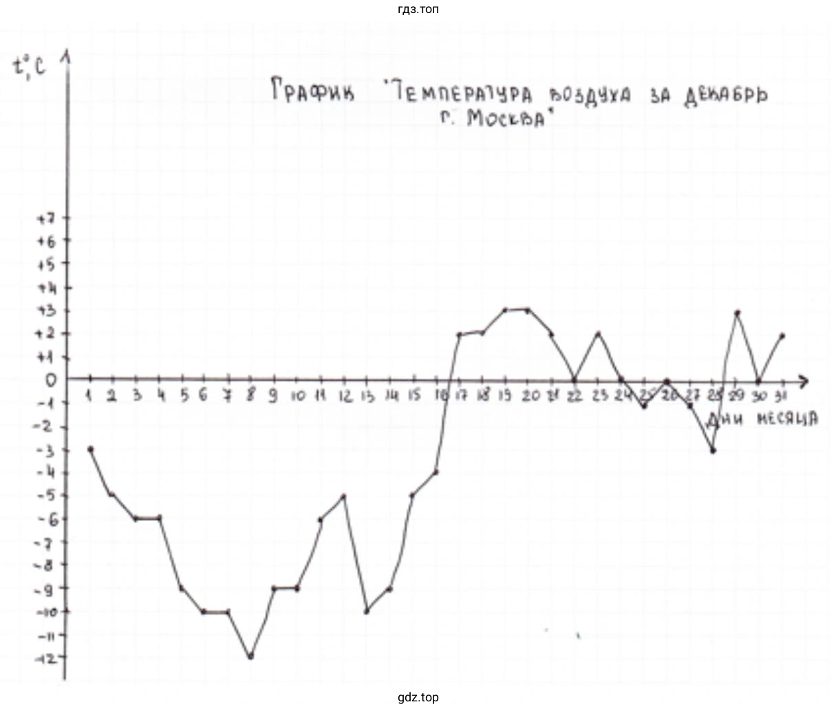 какие температуры преобладали в течение месяца