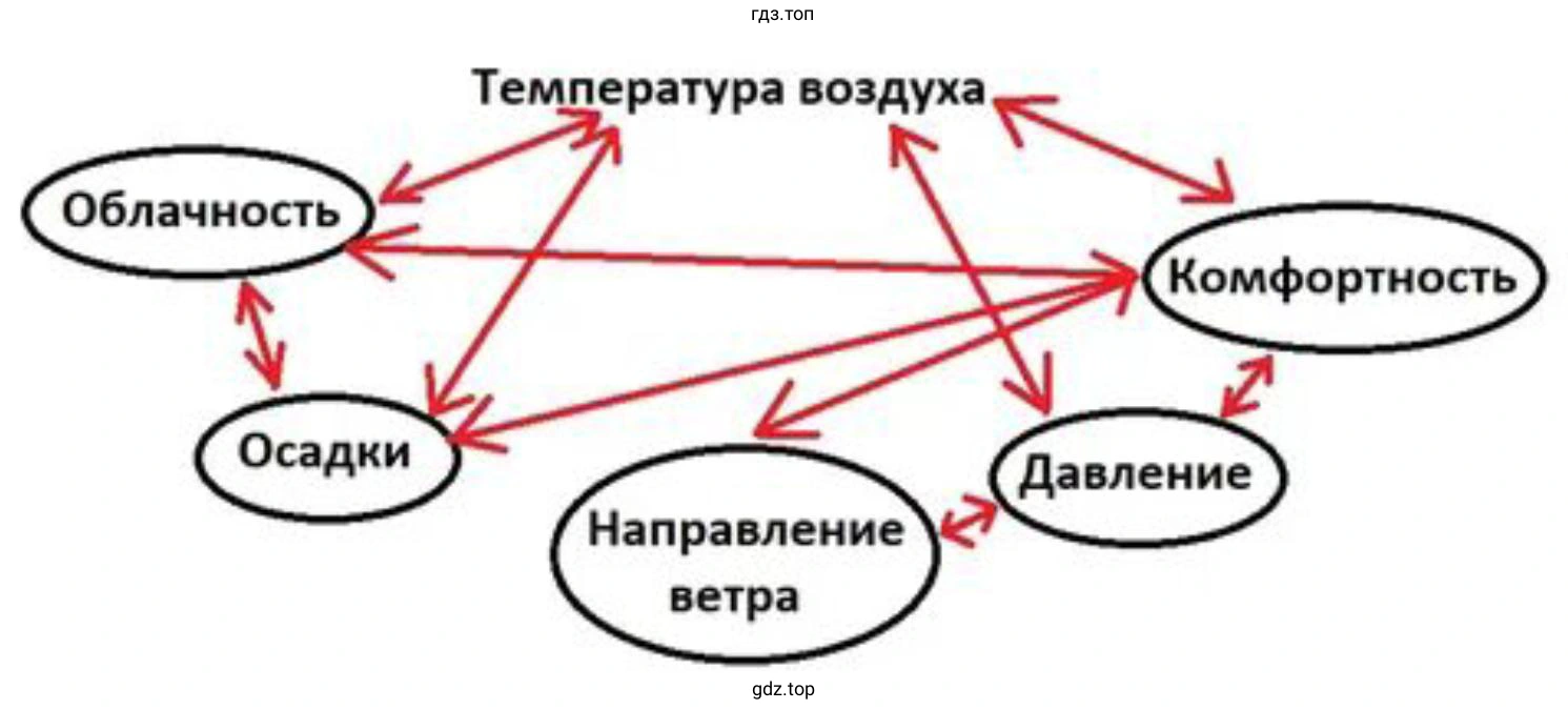 Составьте схему, которая обеспечит наглядность вашего сообщения